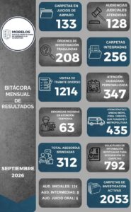 ️ Esto hizo la Fiscalía Especializada en Combate a la Corrupción (FECC) en septiembre:   256 carpetas integradas y 2,053 carpetas activas ️ 128 audiencias judiciales: 114 iniciales, 8 intermedias y 6 de juicio oral  208 órdenes de investigación trabajadas  347 atenciones ciudadanas y 312 asesorías  63 denuncias iniciadas por Atención Temprana  435 personas atendidas por la Unidad Móvil en las zonas Metropolitana, Oriente y Sur Poniente  792 solicitudes de información para integrar carpetas  1,214 visitas de trámite y 133 carpetas en revisión en juicios de amparo  #Morelos #Fiscalía #Anticorrupción