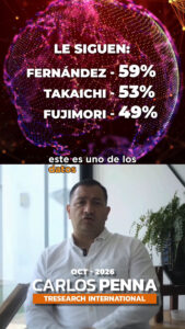 Liderazgo femenino con mayor aprobación mundialDe acuerdo con el reciente estudio de Tresearch International (octubre de 2026) presentado por Carlos Penna, aunque solo 7 de cada 40 mandatarios en el mundo son mujeres, su aprobación promedio supera a la de los hombres (46% frente a 41%)